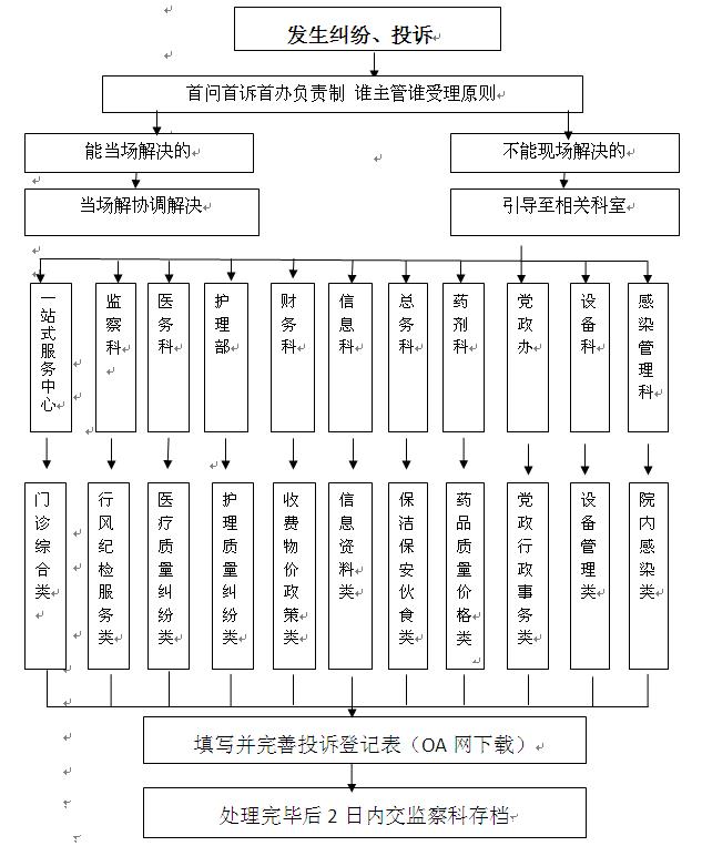 鎶曡瘔澶勭悊娴佺▼鍥�.JPG